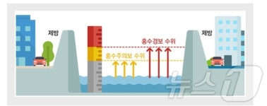 대전 인창교 지점에 홍수주의보