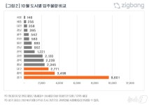 10월 전국 아파트 입주 물량 24% 상승…지방 입주도 오름세