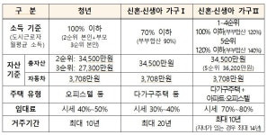 청년, 신혼·신생아 매입임대 3383가구 모집…12월 이후 입주