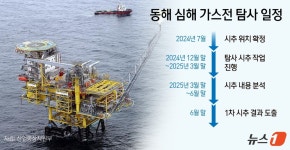 동해 가스전 유망구조 도출 합리적…1차 시추 위치도 적정