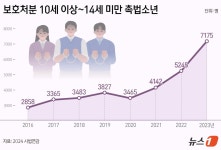 꾸준히 늘어나는 '보호처분' 촉법소년…지난해 7000명 넘어