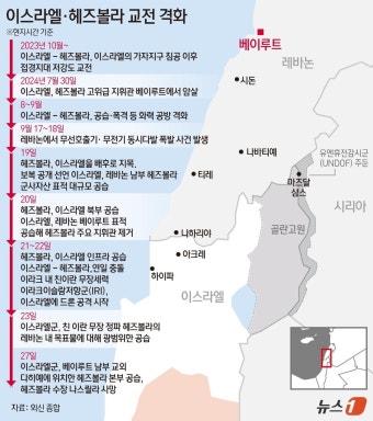 [그래픽]이스라엘·헤즈볼라 교전 격화