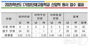 단재고등학교 신입생 전형 최고 경쟁률 3.75대 1…평균 2대 1