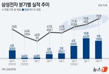 삼성전자, 2분기 실적 발표…매출 171조 원, 영업이익 89조4000억 원 기록
