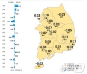 대구 아파트 값 47주 연속↓…달성 전셋값 5주 만에 상승 전환