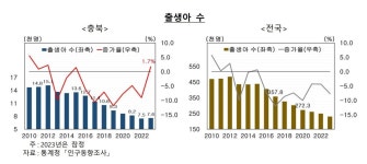 '혼인‧출산연령' 늘면서 충북 출생아 전국서 유일 증가…지난해 7600명