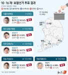 [그래픽] 10·16 재·보궐선거 투표 결과