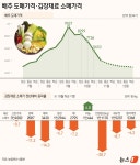 [그래픽] 배추 도매가격·김장재료 소매가격