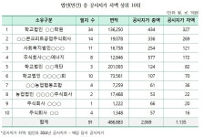 강남·서초 그린벨트 공시지가 차액 1위 학교법인 409억원