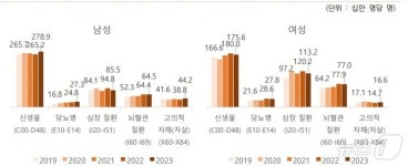 경북 사망 원인 1위는 암…10만명당 남 278.9명·여 175.6명