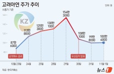 널뛰는 고려아연에 투자자 '곡소리'…숏 권유 유튜버 날벼락까지