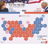 [그래픽] 미국 대선 개표 현황(6일 오후 6시 30분 한국시간 기준)