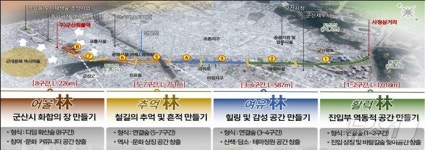 군산 철길 숲 2.6㎞ 구간 올해 말 완공…내년 6월 전 구간 완공