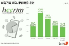 유한그룹미건축사사무소 | [단독]희림, 중국법인 청산, 사우디 법인 신설…"중동시장 집중"