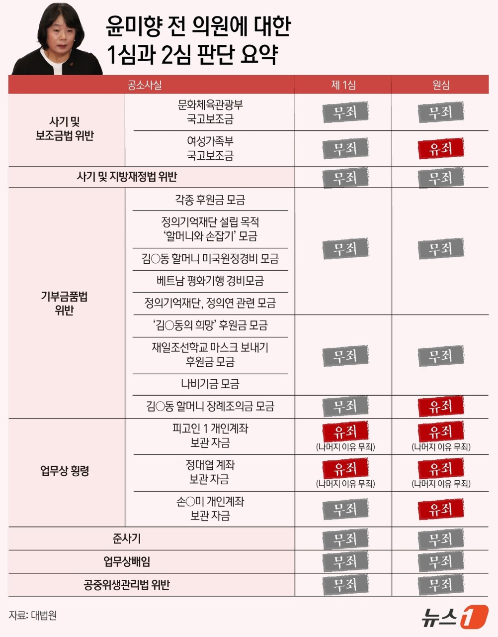윤미향 전 의원, 정의기억연대 후원금 횡령 혐의로 징역 1년 6개월 확정