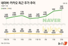 다시 뛰는 네이버 vs 주저앉은 카카오…인터넷 업종 주가 '희비'