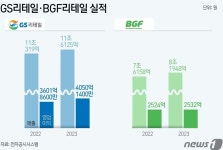 GS家 허서홍 vs BGF家 홍정국…자존심 건 편의점 왕좌 집안 경쟁
