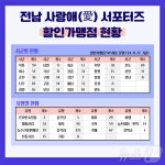 전남 사랑애 서포터즈 할인가맹점 500개소 돌파