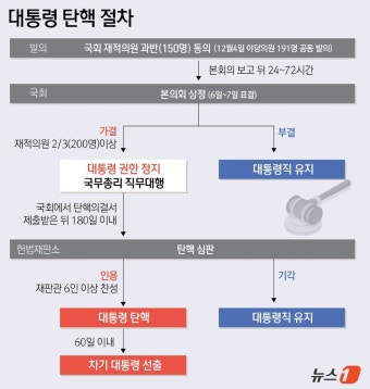 [그래픽]대통령 탄핵 절차