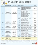 [단독]1기 신도시 재건축, 분당 신탁사·산본 LH 손잡고 간다