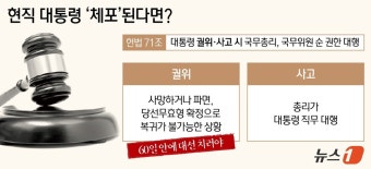 '출금' 尹대통령, 현직 초유 체포·구속 되나…