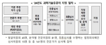 과기정통부, 과학기술유공자 6인 신규 지정