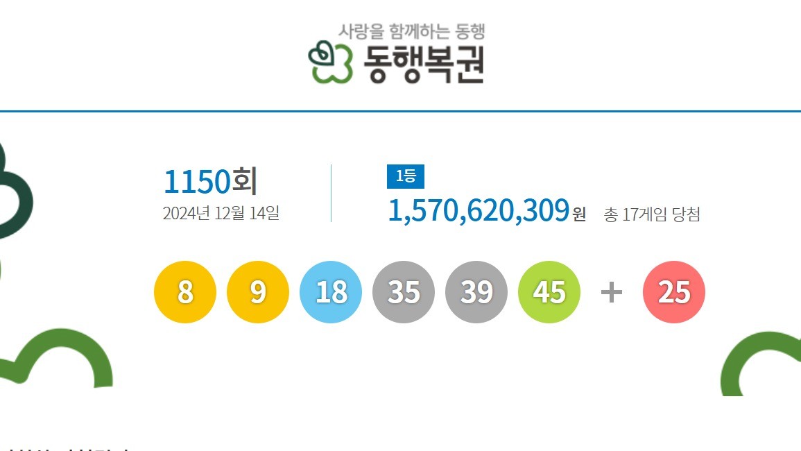 로또 1153회 1등 당첨자 15명, 경기 지역 주거자 6명 중 11명 자동 선택으로 선정