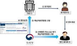 직업 뭐길래 체납액 2100억 1위…고액·상습 9666명 공개