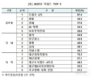 올해 경제 핫이슈 'TK행정통합', ‘신공항 건설', '대경선 개통'