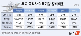 정비비는 대한항공 절반·정비사는 60%…안전 놓친 LCC