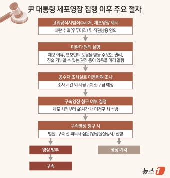 [그래픽] 尹 대통령 체포영장 집행 이후 주요 절차