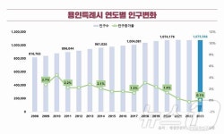 용인시 인구, 성남서 이사 오고 수원으로 빠졌다…순유입 994명