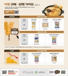 소비자원 어묵 100g 먹으면 나트륨 1일 기준치의 최대 49%