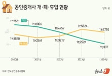 [단독] 거래절벽에…작년 공인중개사무소 폐·휴업 1만5000곳 육박