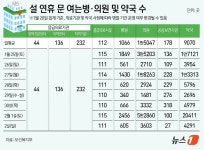 진료비 30~50% 더 낸다…설연휴 문 여는 우리동네 병원·약국은?