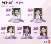 논란에도 흔들림 없다…임영웅, 부동의 1위 [스타1픽]