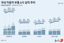 車 부품 4사 캐즘 고부가로 돌파…매출 감소에도 영업익 증가