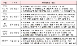횡단보도 정지선 준수율 개선…방향지시등·제한속도는 하락
