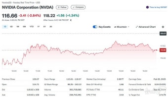 트럼프 반도체 관세도 고려, 엔비디아 3% 급락