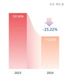 2024-0203-1093 | "미술품 경매시장 급랭"…2024년 韓 경매 낙찰액, 25% 하락