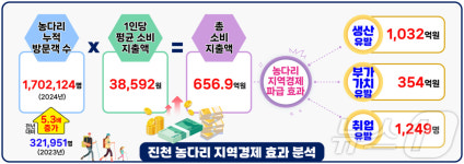 170만명 몰린 진천 농다리, 경제 효과도 대박