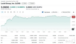 파워트레인 개발자 부사장 승진, 루시드 14% 폭등
