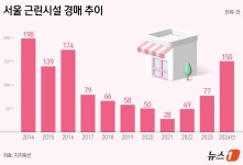 경기 침체 매섭다…종로 362억·방배 96억 상가 줄줄이 경매