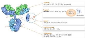 오름테라퓨틱, 시총 4500억 안착…추가 기술이전, 주가 향방 가른다