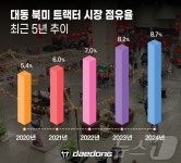 북미 시장 침체에 운 대동·TYM…점유율 10% 반등 노린다