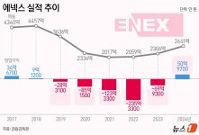이익 중심 경영 에넥스, 5년 만에 흑자 전환…매출 15%↑