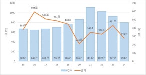 작년 기업결합 건수 798건…5년 만에 가장 적었다