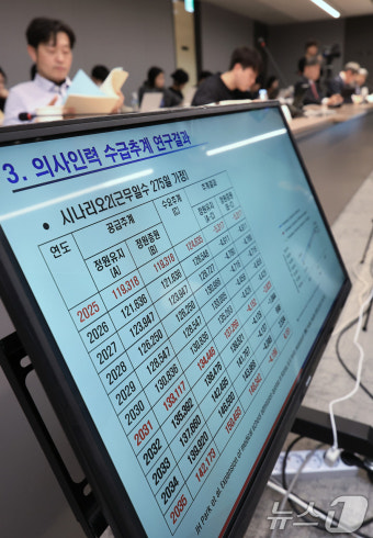 의사 인력 수급추계 연구결과 속 2035년까지…