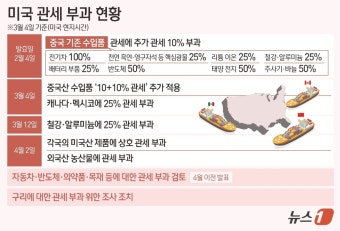 [그래픽] 미국 관세 부과 현황