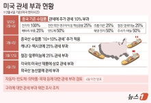 [그래픽] 미국 관세 부과 현황